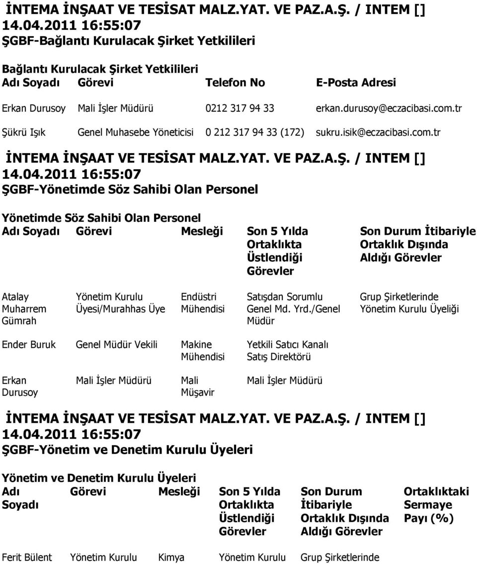 5 Yılda Ortaklıkta Üstlendiği Görevler Son Durum İtibariyle Ortaklık Dışında Aldığı Görevler Atalay Muharrem Gümrah Üyesi/Murahhas Üye Endüstri Mühendisi SatıĢdan Sorumlu Genel Md. Yrd.