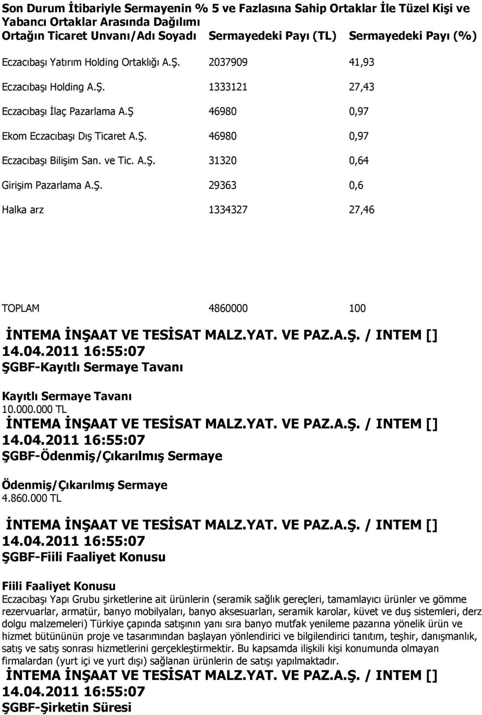 ve Tic. A.ġ. 31320 0,64 GiriĢim Pazarlama A.ġ. 29363 0,6 Halka arz 1334327 27,46 TOPLAM 4860000 100 ŞGBF-Kayıtlı Sermaye Tavanı Kayıtlı Sermaye Tavanı 10.000.000 TL ŞGBF-Ödenmiş/Çıkarılmış Sermaye Ödenmiş/Çıkarılmış Sermaye 4.