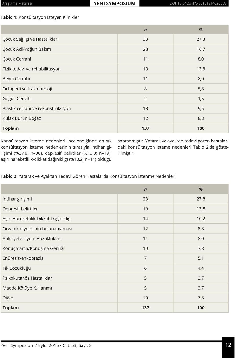 sırasıyla intihar girişimi (%27,8; n=38), depresif belirtiler (%13,8; n=19), aşırı hareketlilik-dikkat dağınıklığı (%10,2; n=14) olduğu saptanmıştır.