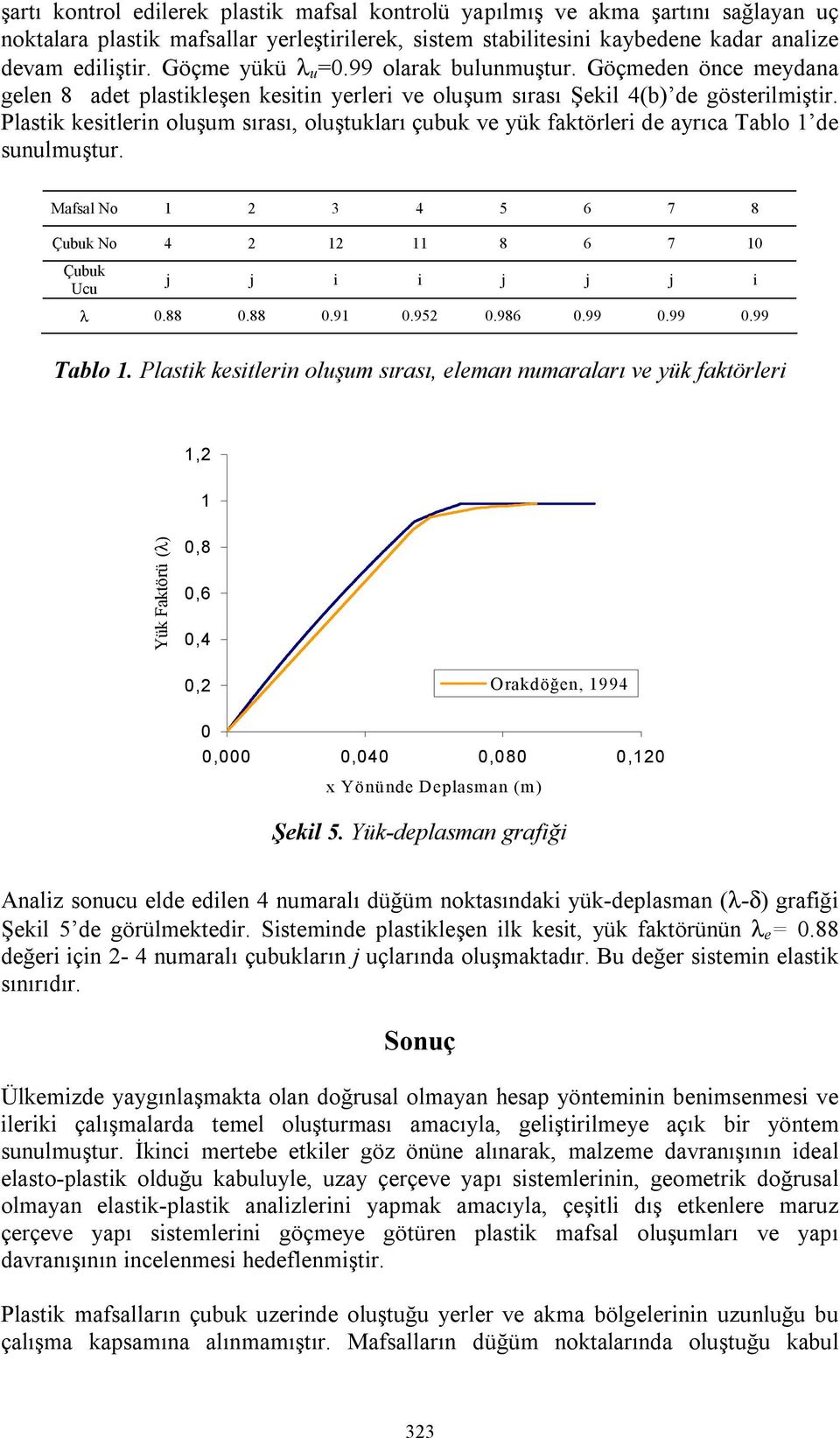 Plastk kestlern oluşum sırası, oluştukları çubuk ve yük faktörler de ayrıca Tablo de sunulmuştur. afsal No 6 7 8 Çubuk No 8 6 7 Çubuk Ucu j j j j j λ.88.88.9.9.986.99.99.99 Tablo.