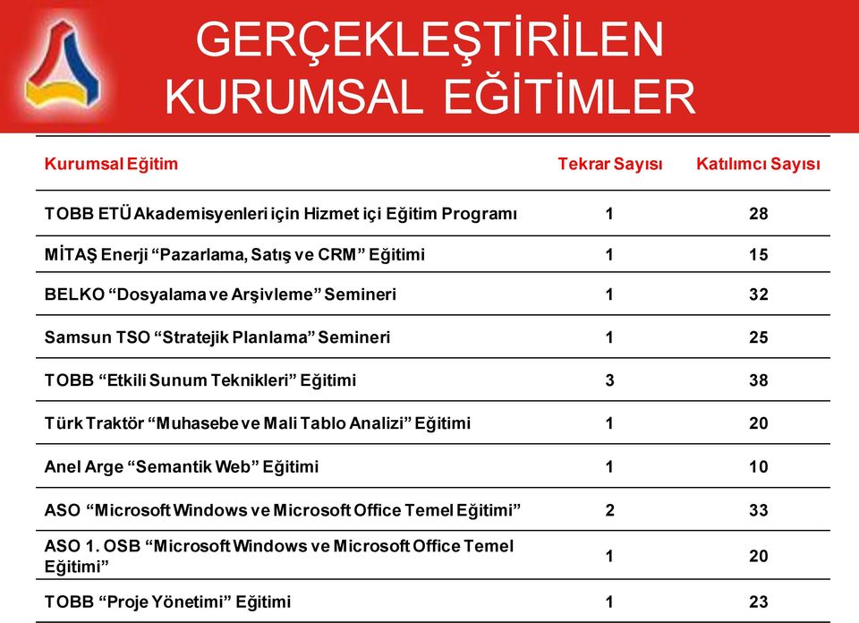 Etkili Sunum Teknikleri Eğitimi 3 38 Türk Traktör Muhasebe ve Mali Tablo Analizi Eğitimi 1 20 Anel Arge Semantik Web Eğitimi 1 10 ASO Microsoft