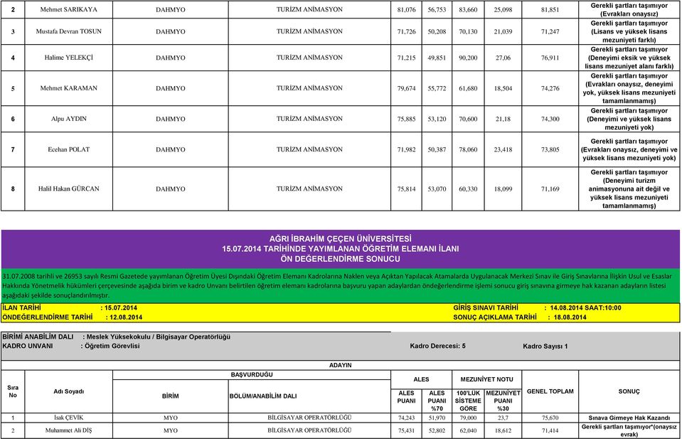 yüksek lisans mezuniyeti farklı) (Deneyimi eksik ve yüksek lisans mezuniyet alanı farklı) (Evrakları onaysız, deneyimi yok, yüksek lisans mezuniyeti tamamlanmamış) (Deneyimi ve yüksek lisans