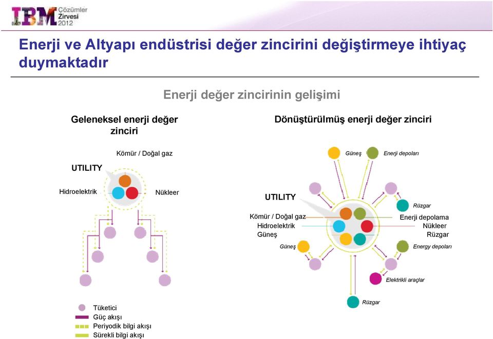 depoları UTILITY Hidroelektrik Nükleer UTILITY Rüzgar Kömür / Doğal gaz Hidroelektrik Güneş Enerji depolama