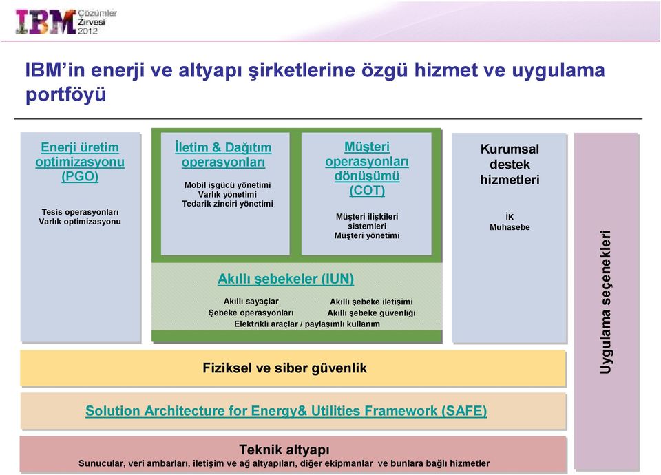 hizmetleri İK Muhasebe Akıllı şebekeler (IUN) Akıllı sayaçlar Akıllı şebeke iletişimi Şebeke operasyonları Akıllı şebeke güvenliği Elektrikli araçlar / paylaşımlı kullanım Fiziksel ve