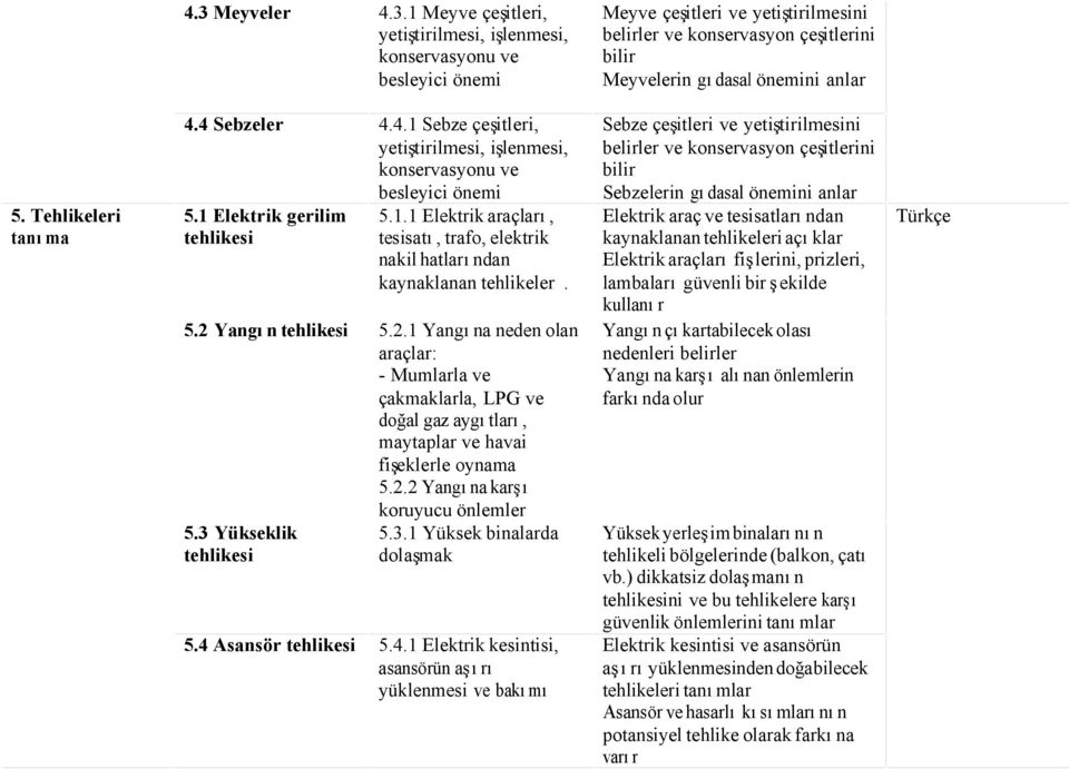 5.2 Yangın tehlikesi 5.2.1 Yangına neden olan araçlar: - Mumlarla ve çakmaklarla, LPG ve doğal gaz aygıtları, maytaplar ve havai fişeklerle oynama 5.2.2 Yangına karşı koruyucu önlemler 5.