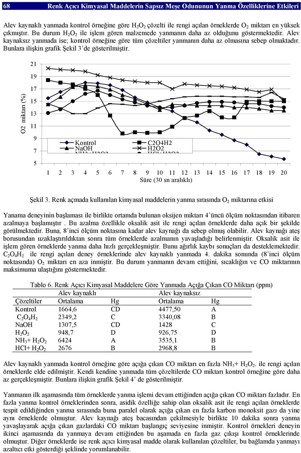 Alev kaynaksız yanmada ise; kontrol örneğine göre tüm çözeltiler yanmanın daha az olmasına sebep olmaktadır. Bunlara ilişkin grafik Şekil 3 de gösterilmiştir.