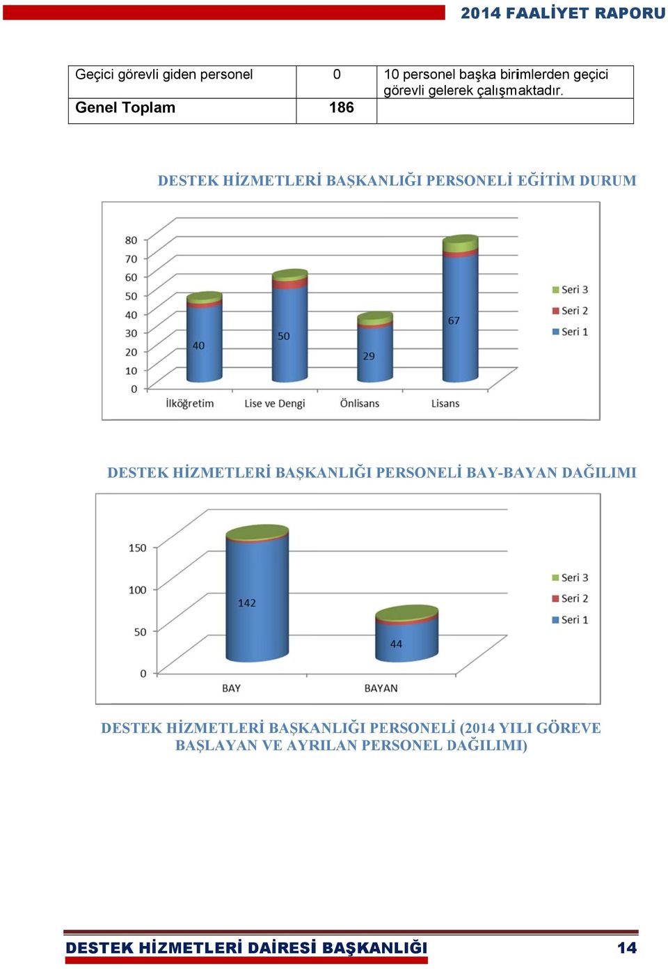 DESTEK HİZMETLERİ BAŞKANLIĞI PERSONELİ EĞİTİM DURUM DESTEK HİZMETLERİ BAŞKANLIĞI PERSONEL