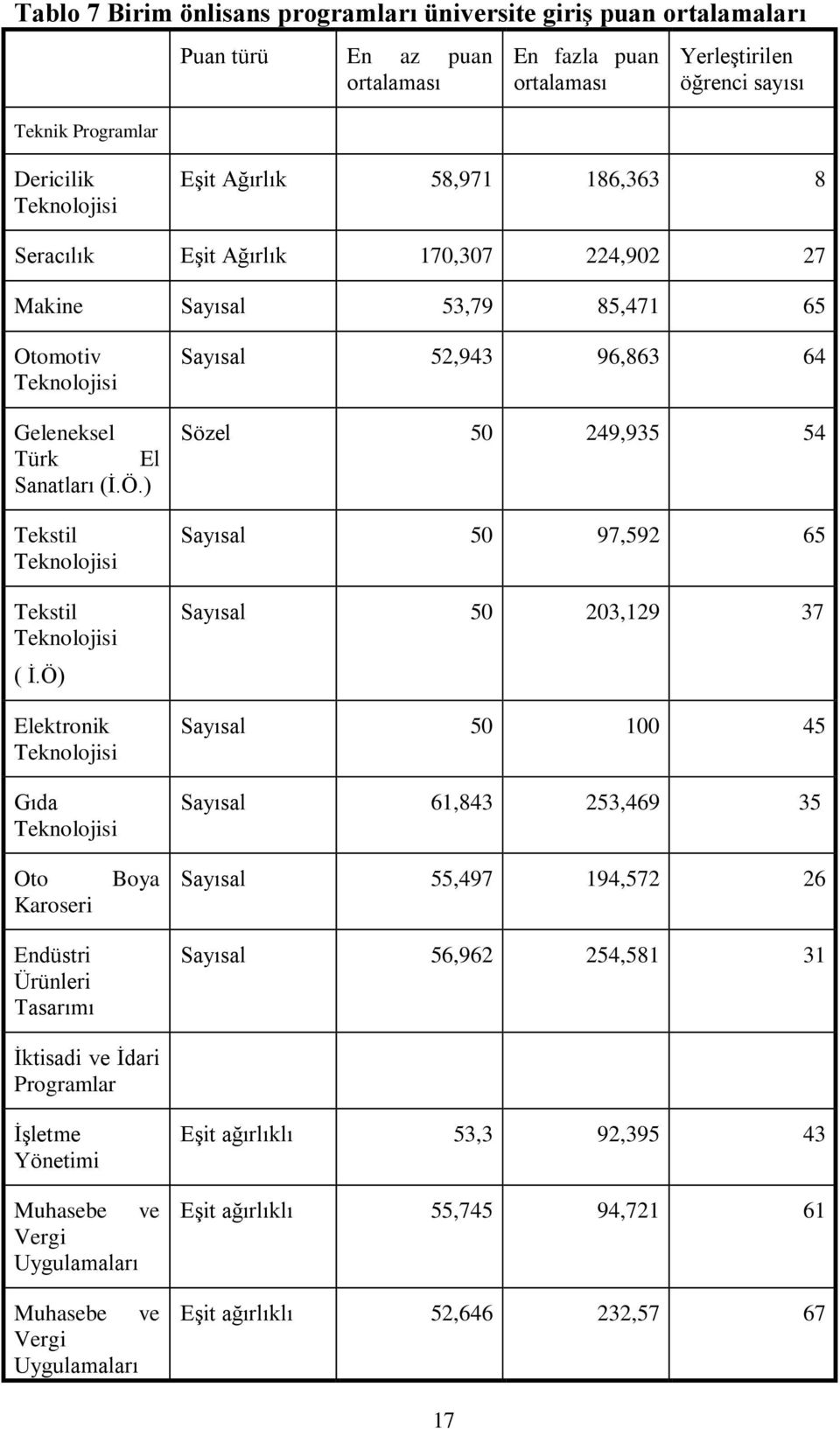 Ö) Elektronik Teknolojisi Gıda Teknolojisi sal 52,94 96,86 64 Sözel 50 249,95 54 sal 50 97,592 65 sal 50 20,129 7 sal 50 100 45 sal 61,84 25,469 5 Oto Karoseri Endüstri Ürünleri Tasarımı Boya sal