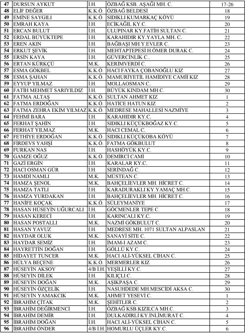 . 25 56 ERTAN KÜRKÇÜ M.K. KERİMVERDİ C. 26 57 ESMA GÖKBEL K.K.Ö. HACI FAYKA ÇOBANOĞLU KIZ 27 58 ESMA ŞAHAN K.K.Ö. MAMURİYETİL HAMİDİYE CAMİİ KIZ 28 59 EYYUP YILMAZ İ.H. MOLLAOSMAN C.