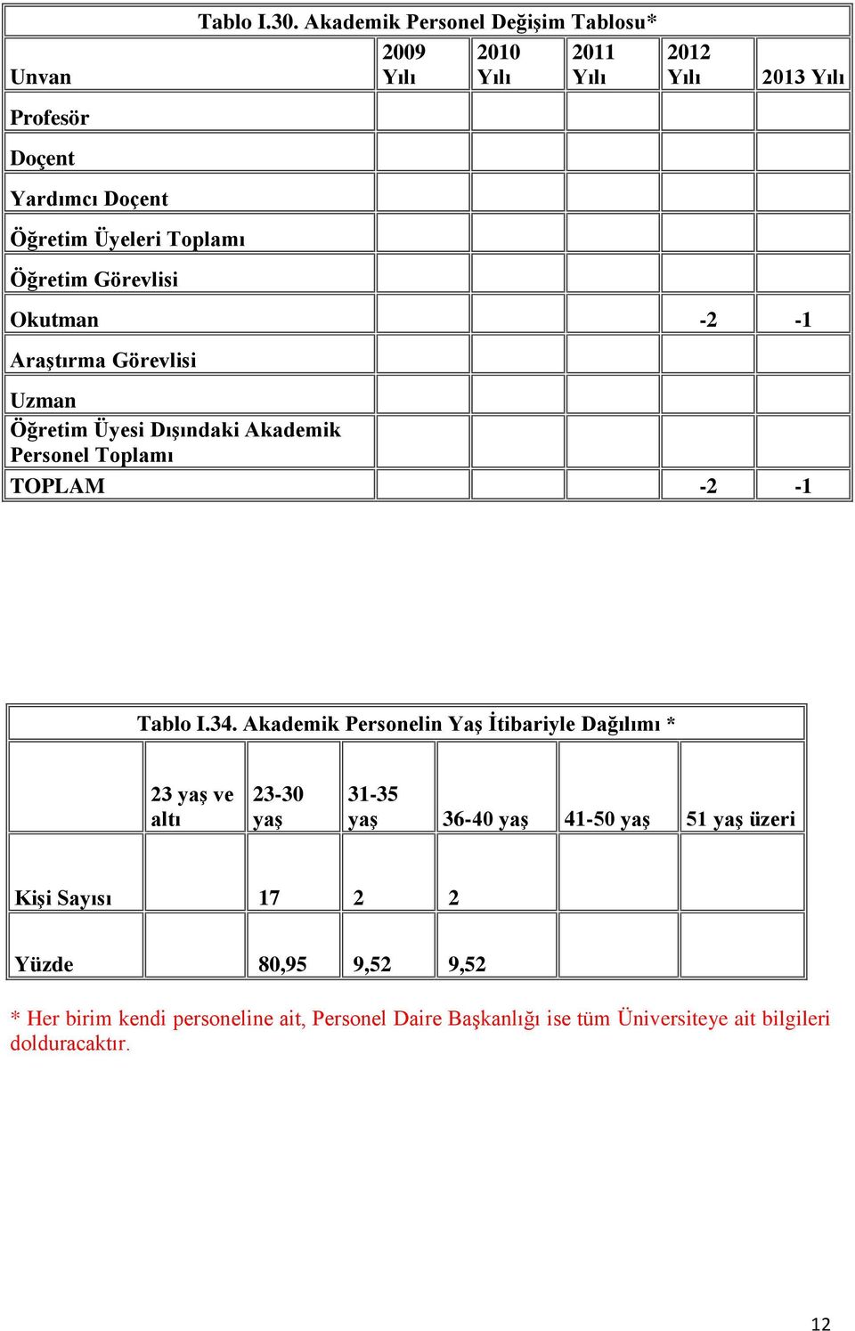 Dışındaki Akademik Personel Toplamı TOPLAM -2-1 Tablo I.34.