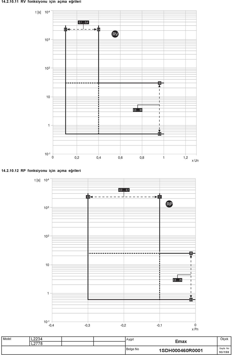 RV 10 2 30 10 0,5 1030 1 0,5 10-1 0 0,2 0,4 0,6 0,8 1 1,2 x Un 12 RP