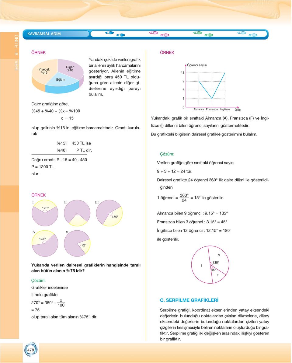 P = TL olur. 9 Ö reci say s Almaca Fras zca gilizce Diller Yukarıdaki grafik bir sııftaki Almaca (A), Frasızca (F) ve İgilizce (İ) dillerii bile öğreci sayılarıı göstermektedir.