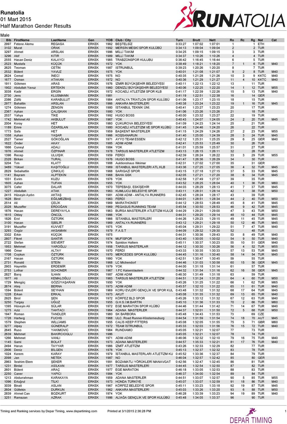 2523 Mustafa KÜÇÜK ERKEK 1972 YOK 0:38:49 1:18:21 1:18:20 7 1 6 TUR M40 2625 Teoman CETİN ERKEK 1987 ISTRUNBUL 0:39:23 1:20:26 1:20:20 8 7 TUR 2532 Bülent YAVUZ ERKEK 1975 YOK 0:40:01 1:21:08 1:21:07