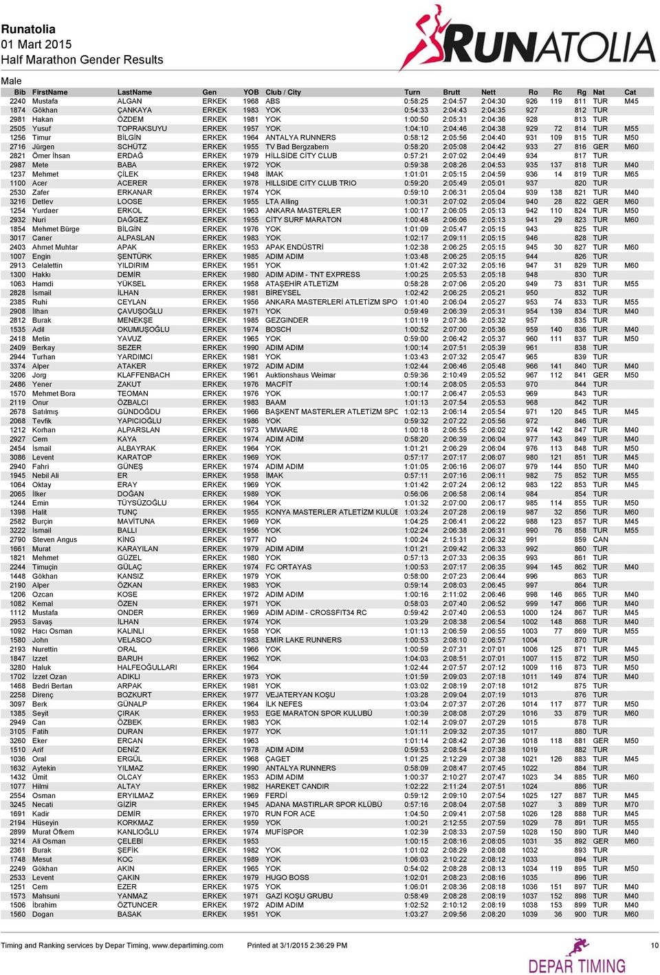 Jürgen SCHÜTZ ERKEK 1955 TV Bad Bergzabern 0:58:20 2:05:08 2:04:42 933 27 816 GER M60 2821 Ömer İhsan ERDAĞ ERKEK 1979 HİLLSİDE CİTY CLUB 0:57:21 2:07:02 2:04:49 934 817 TUR 2987 Mete BABA ERKEK 1972