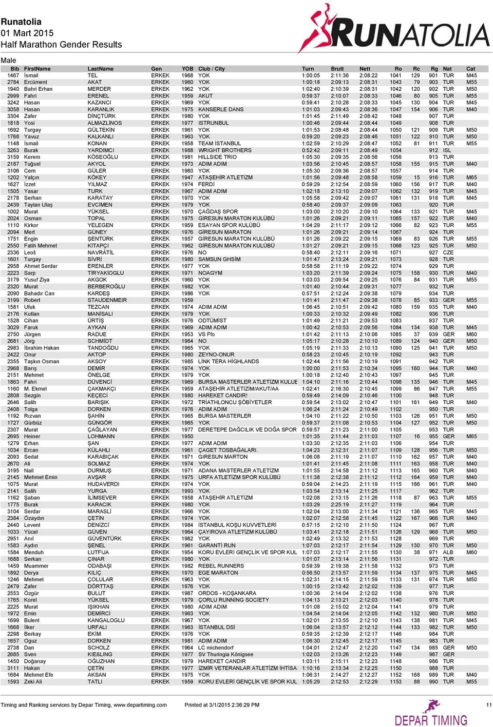 M45 3058 Hasan KARANLIK ERKEK 1975 KANSERLE DANS 1:01:03 2:09:43 2:08:36 1047 154 906 TUR M40 3304 Zafer DİNÇTÜRK ERKEK 1980 YOK 1:01:45 2:11:49 2:08:42 1048 907 TUR 1818 Yosi ALMAZLİNOS ERKEK 1977