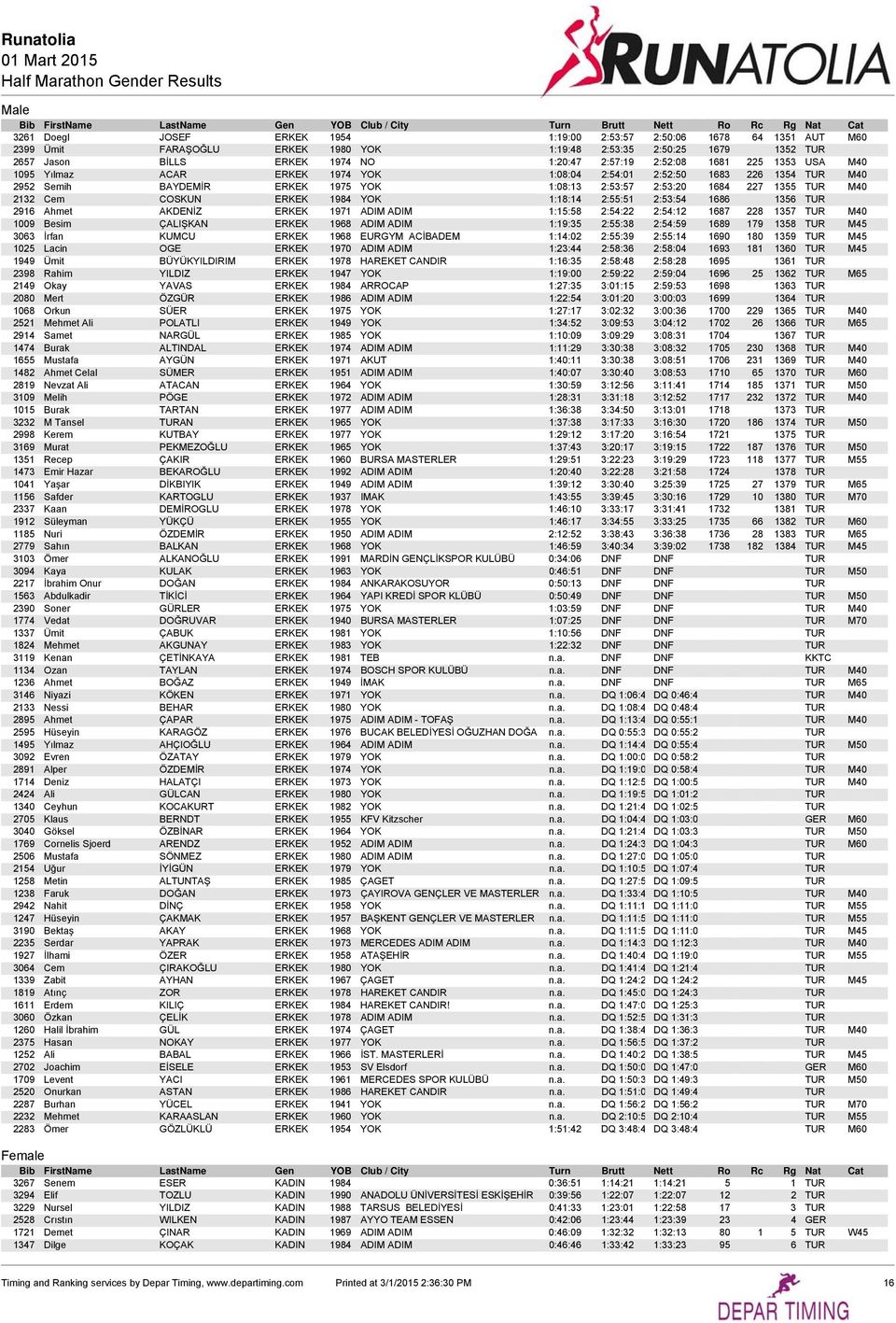 COSKUN ERKEK 1984 YOK 1:18:14 2:55:51 2:53:54 1686 1356 TUR 2916 Ahmet AKDENİZ ERKEK 1971 ADIM ADIM 1:15:58 2:54:22 2:54:12 1687 228 1357 TUR M40 1009 Besim ÇALIŞKAN ERKEK 1968 ADIM ADIM 1:19:35