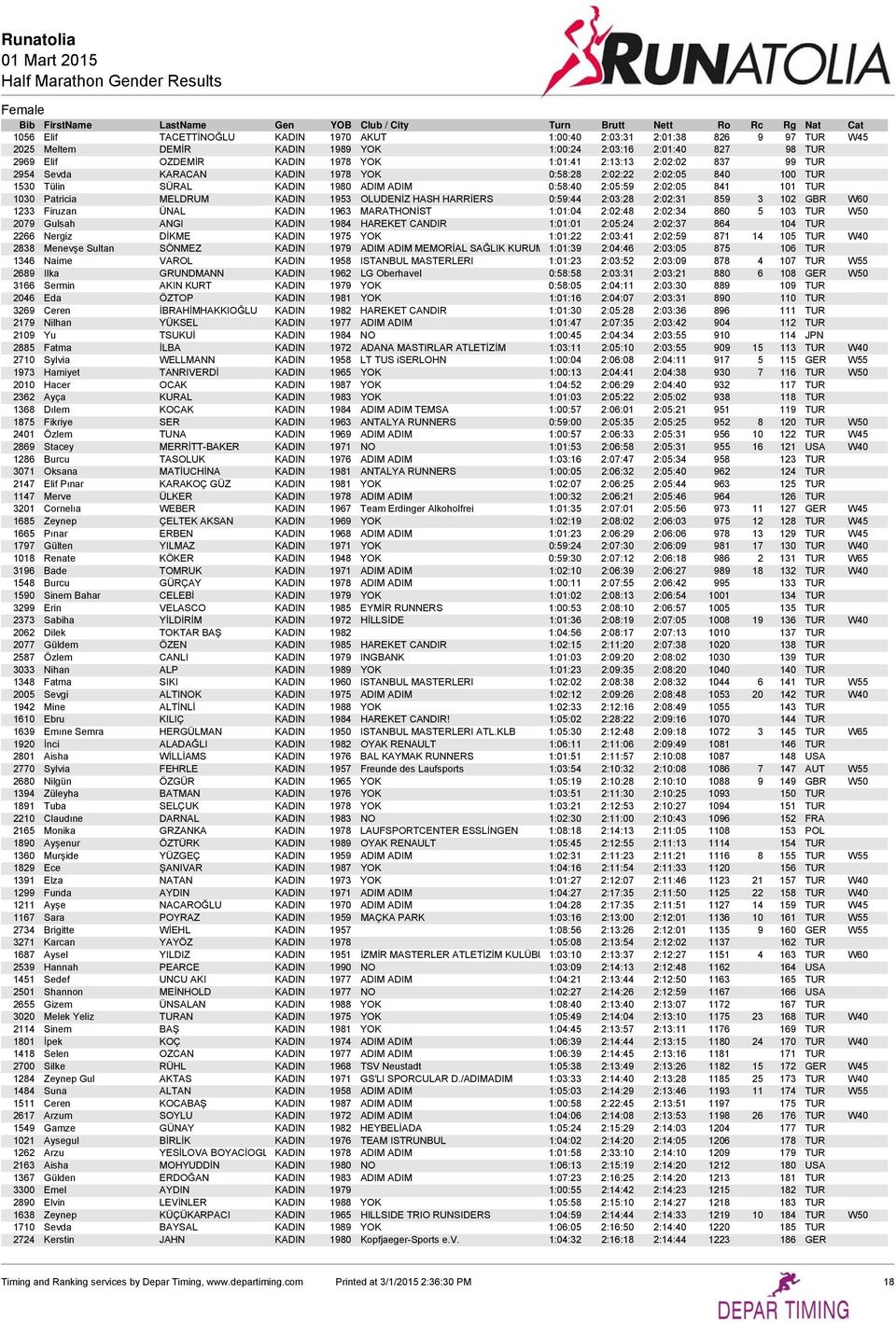 1953 OLUDENİZ HASH HARRİERS 0:59:44 2:03:28 2:02:31 859 3 102 GBR W60 1233 Firuzan ÜNAL KADIN 1963 MARATHONİST 1:01:04 2:02:48 2:02:34 860 5 103 TUR W50 2079 Gulsah ANGI KADIN 1984 HAREKET CANDIR