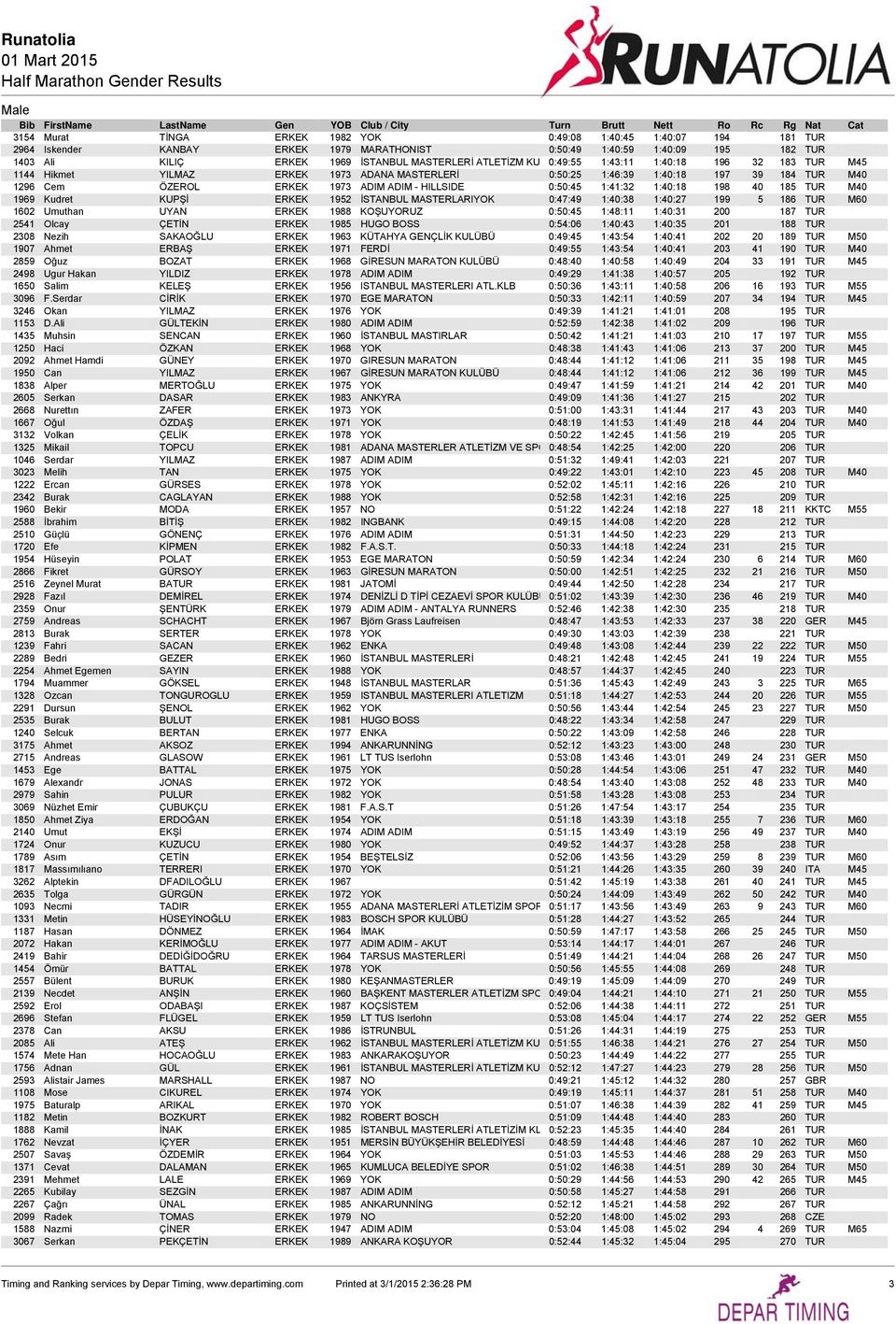 0:50:45 1:41:32 1:40:18 198 40 185 TUR M40 1969 Kudret KUPŞİ ERKEK 1952 İSTANBUL MASTERLARIYOK 0:47:49 1:40:38 1:40:27 199 5 186 TUR M60 1602 Umuthan UYAN ERKEK 1988 KOŞUYORUZ 0:50:45 1:48:11 1:40:31