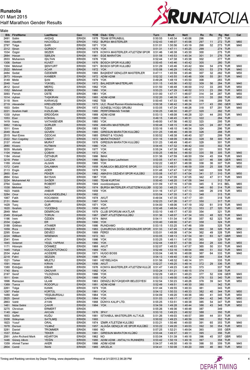 300 275 TUR 2884 Hasan İŞBİLEN ERKEK 1961 EGE MARATON 0:51:58 1:45:53 1:45:34 301 31 276 TUR M50 2933 Muharrem IŞILTAN ERKEK 1976 YOK 0:52:44 1:47:38 1:45:38 302 277 TUR 1306 Serkan KUVET ERKEK 1976