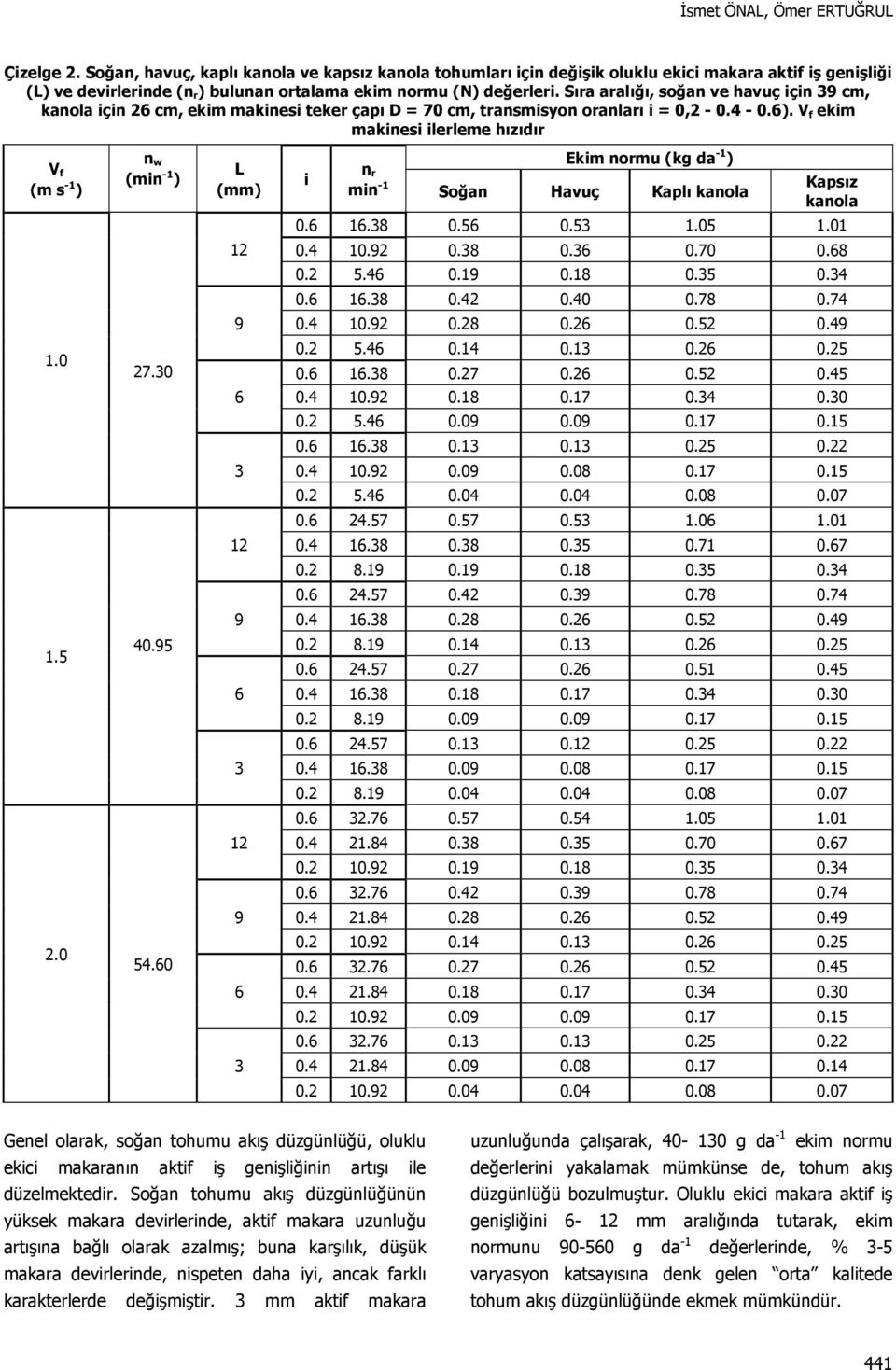 Sıra aralığı, soğan ve havuç için 39 cm, kanola için 26 cm, ekim makinesi teker çapı D = 70 cm, transmisyon oranları i = 0,2-0.4-0.6).