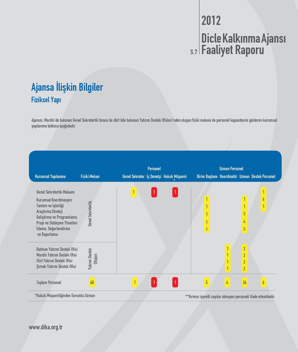 Personel Uzman Personel Kurumsal Yapılanma Fiziki Mekan Genel Sekreter İç Denetçi Hukuk Müşaviri * Birim Başkanı Koordinatör Uzman Destek Personel Genel Sekreterlik Makamı Kurumsal Koordinasyon