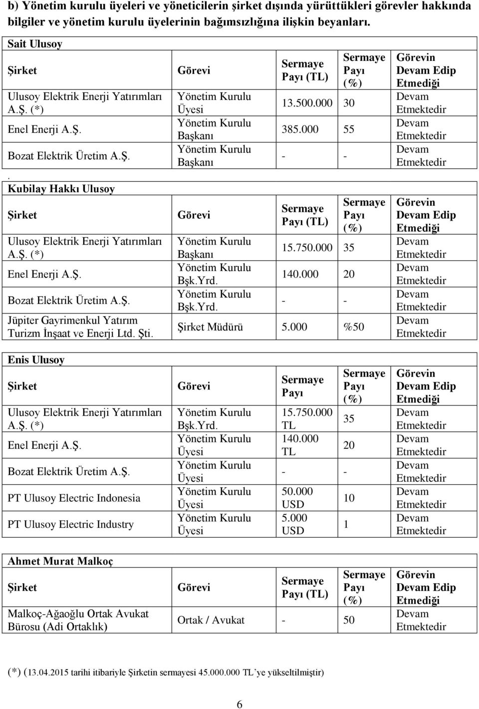 Şti. Görevi Yönetim Kurulu Üyesi Yönetim Kurulu Başkanı Yönetim Kurulu Başkanı Görevi Yönetim Kurulu Başkanı Yönetim Kurulu Bşk.Yrd. Yönetim Kurulu Bşk.Yrd. Sermaye Payı (TL) 13.500.000 30 385.