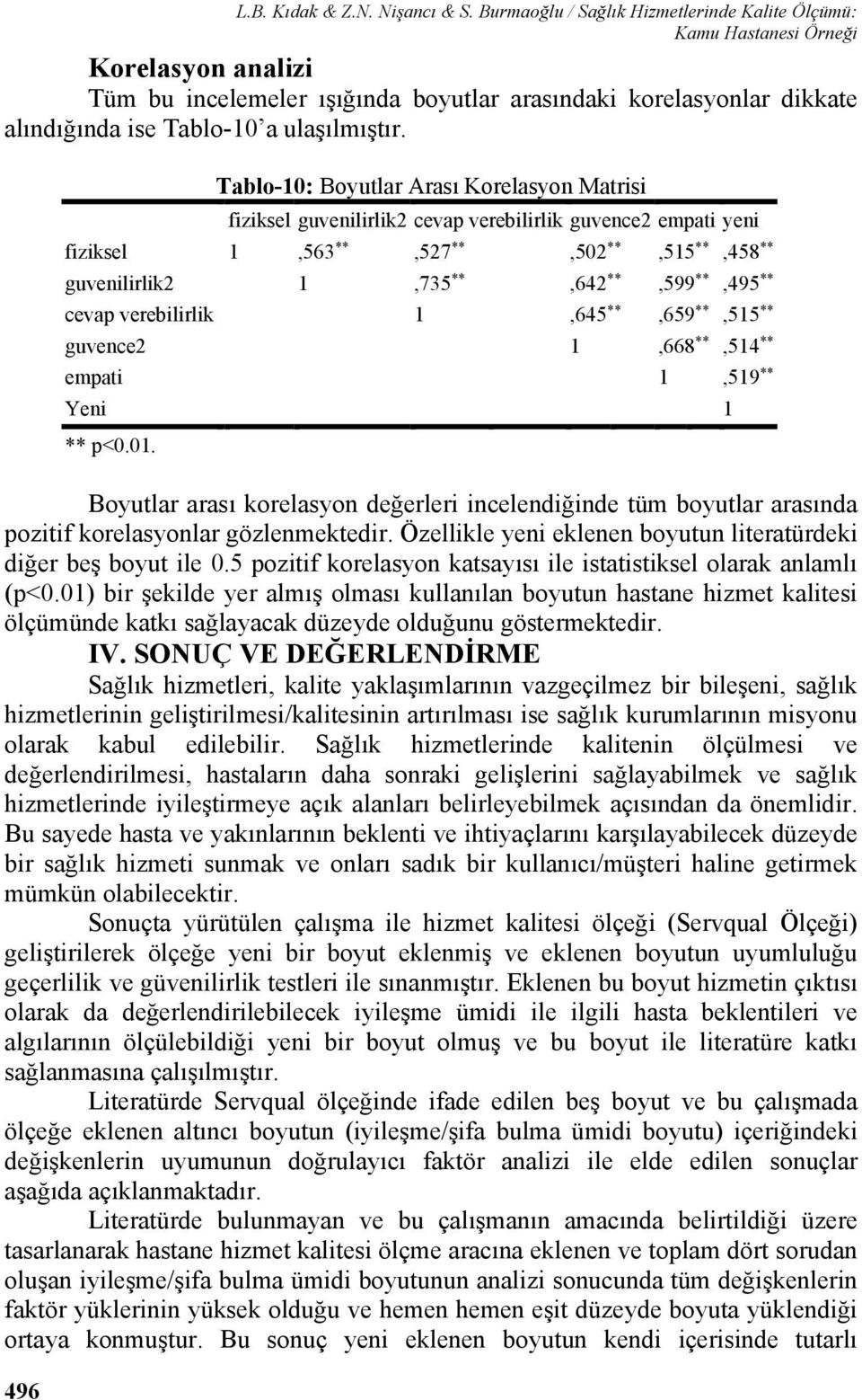 Tablo-10: Boyutlar Arası Korelasyon Matrisi fiziksel guvenilirlik2 cevap verebilirlik guvence2 empati yeni fiziksel 1,563 **,527 **,502 **,515 **,458 ** guvenilirlik2 1,735 **,642 **,599 **,495 **