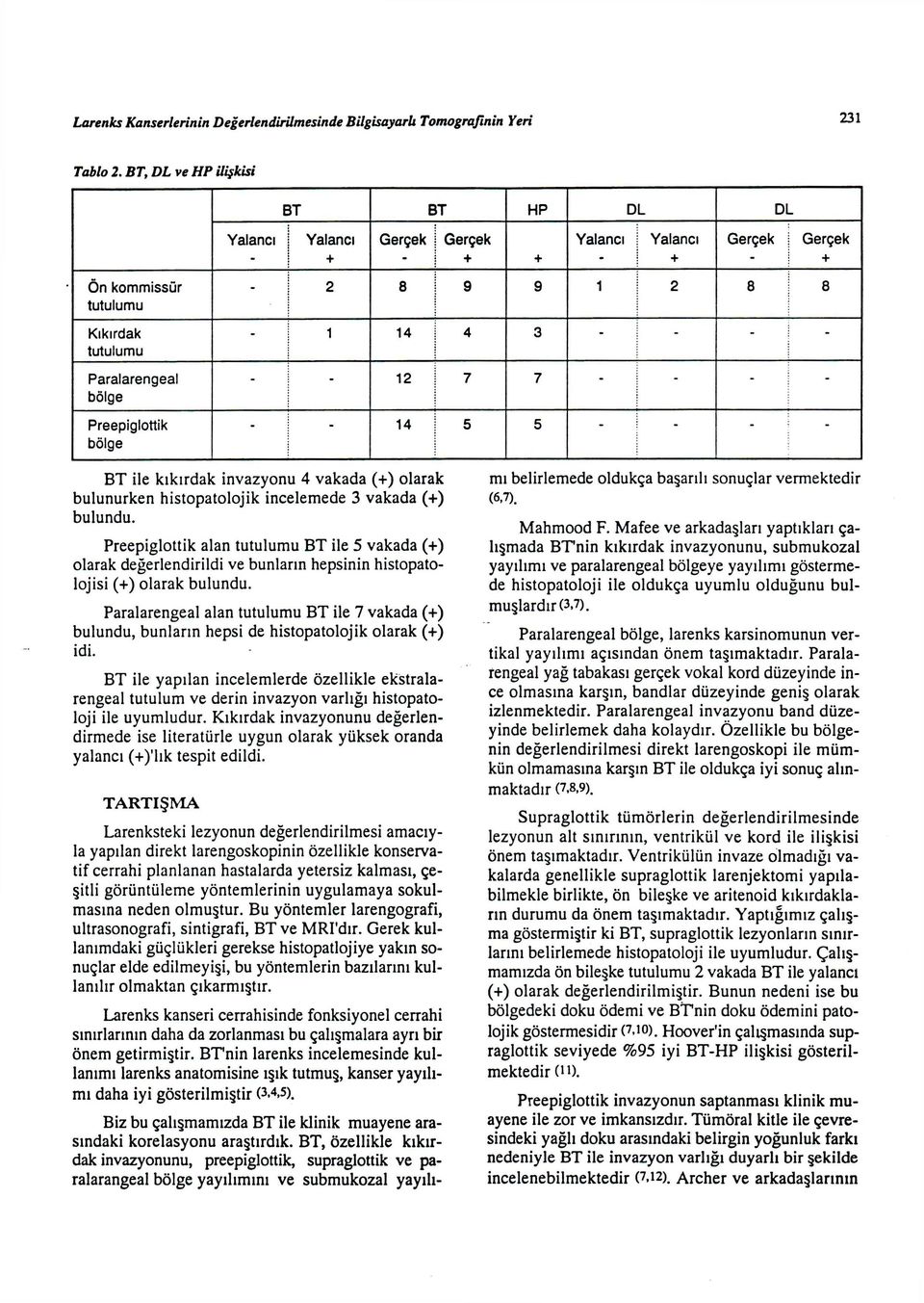 Preepiglottik alan tutulumu BT ile 5 vakada (+) olarak değerlendirildi ve bunların hepsinin histopatolojisi (+) olarak bulundu.