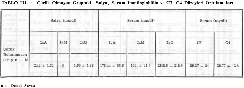 İmmünglobülin ve C3, C4