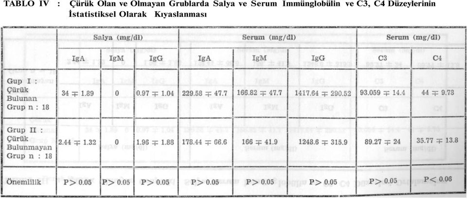 Serum Immünglobülin ve C3, C4