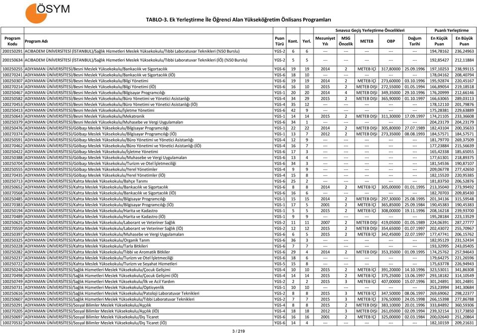 ÜNİVERSİTESİ/Besni Meslek Yüksekokulu/Bankacılık ve Sigortacılık YGS-6 19 19 2014 2 İÇİ 317,80000 25.09.