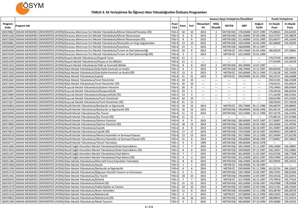 1996 253,57337 255,38079 100371026 ADNAN MENDERES ÜNİVERSİTESİ (AYDIN)/Karacasu Memnune İnci Meslek Yüksekokulu/Mimari Restorasyon (İÖ) YGS-5 8 8 2013