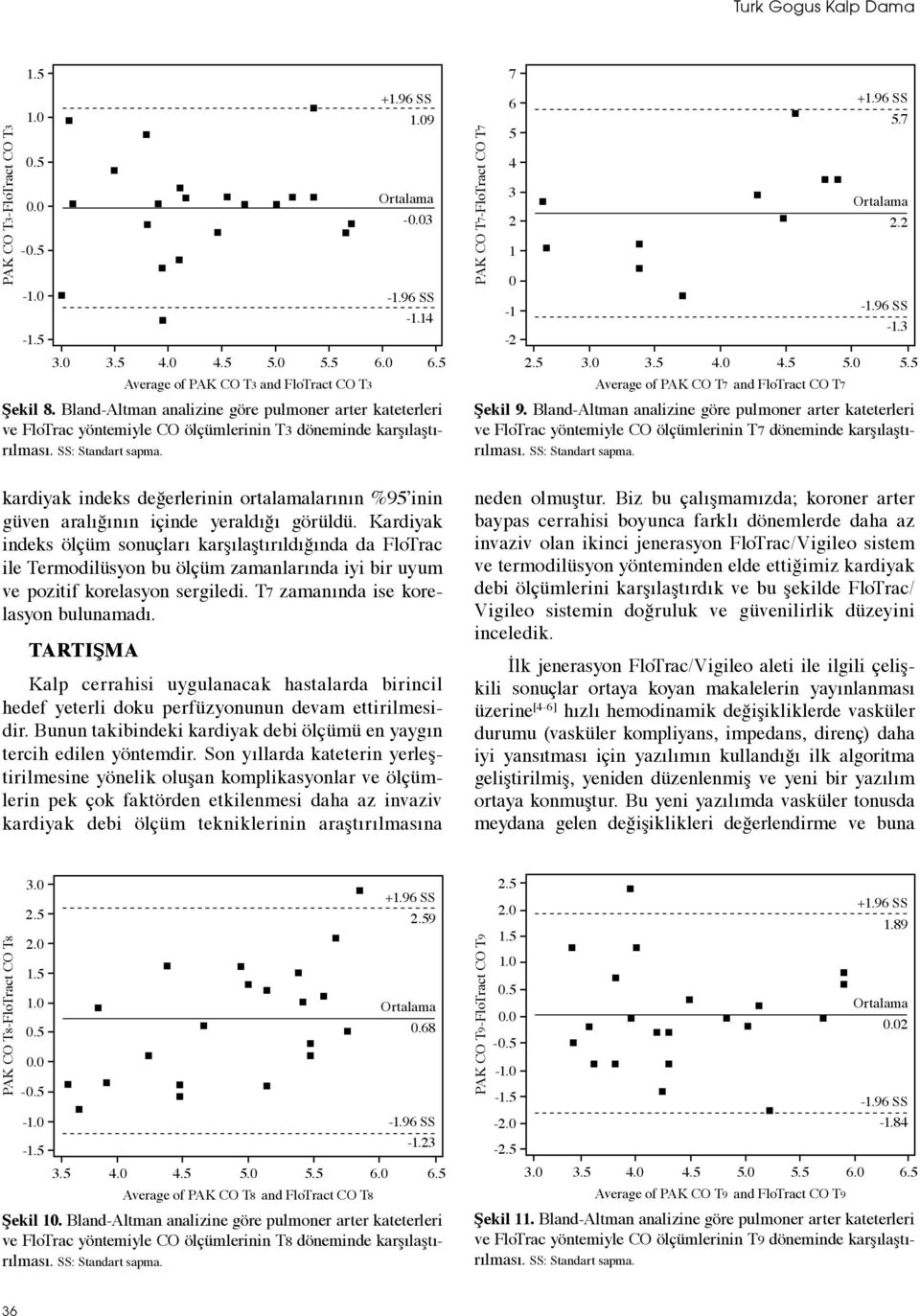 kardiyak indeks değerlerinin ortalamalarının %95 inin güven aralığının içinde yeraldığı görüldü.