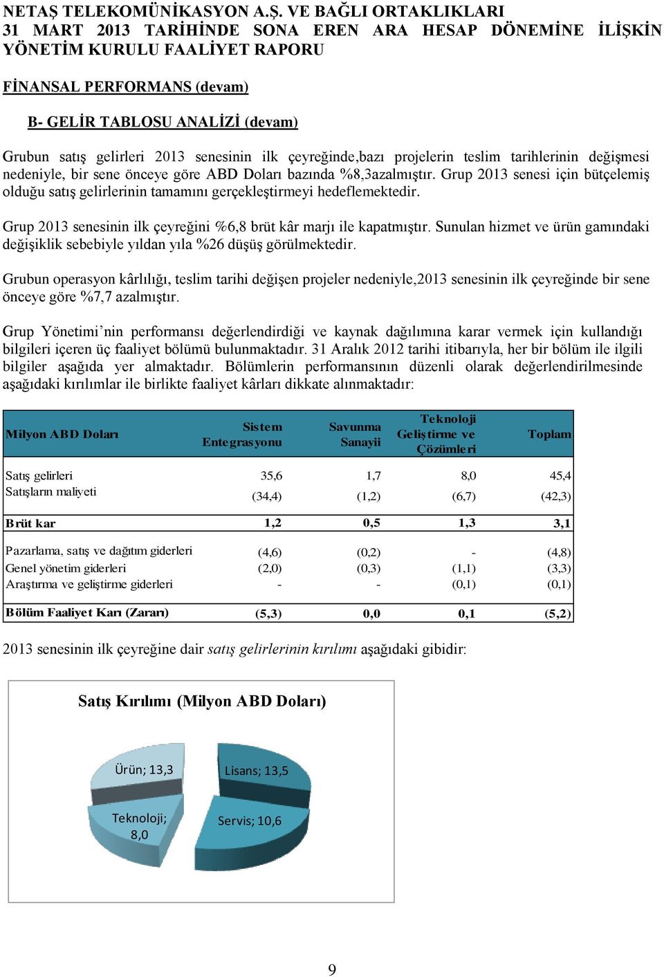 Grup 2013 senesinin ilk çeyreğini %6,8 brüt kâr marjı ile kapatmıştır. Sunulan hizmet ve ürün gamındaki değişiklik sebebiyle yıldan yıla %26 düşüş görülmektedir.