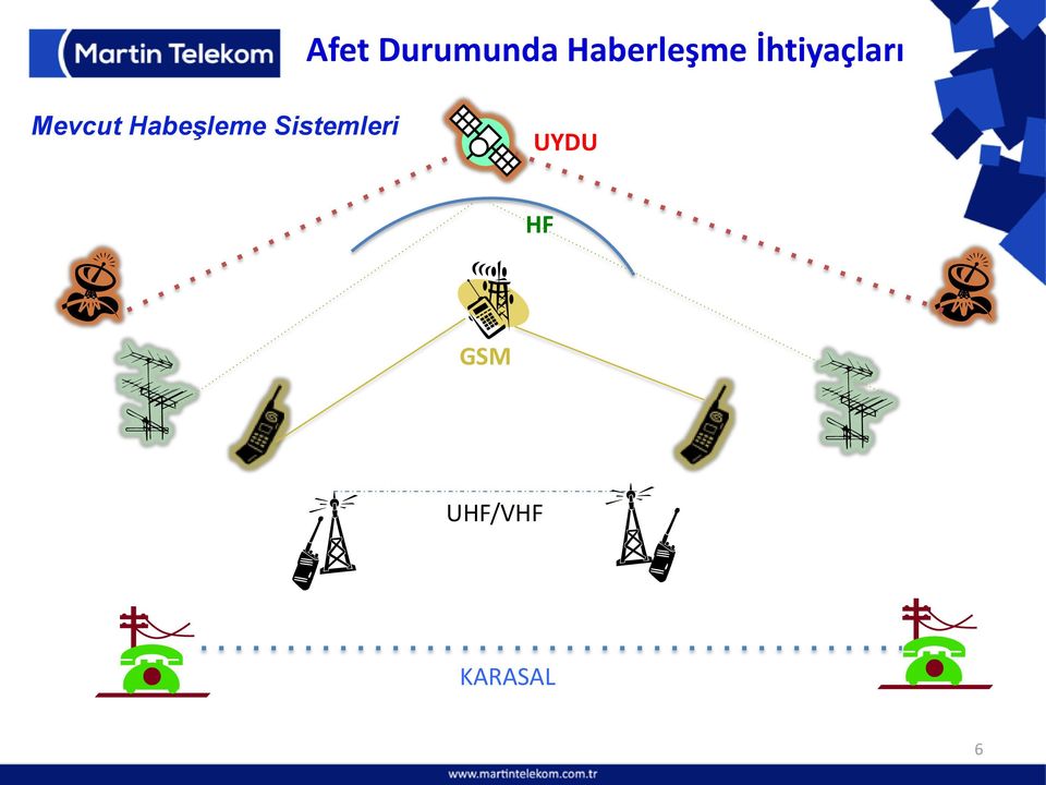 Sistemleri UYDU HF GSM UHF/VHF