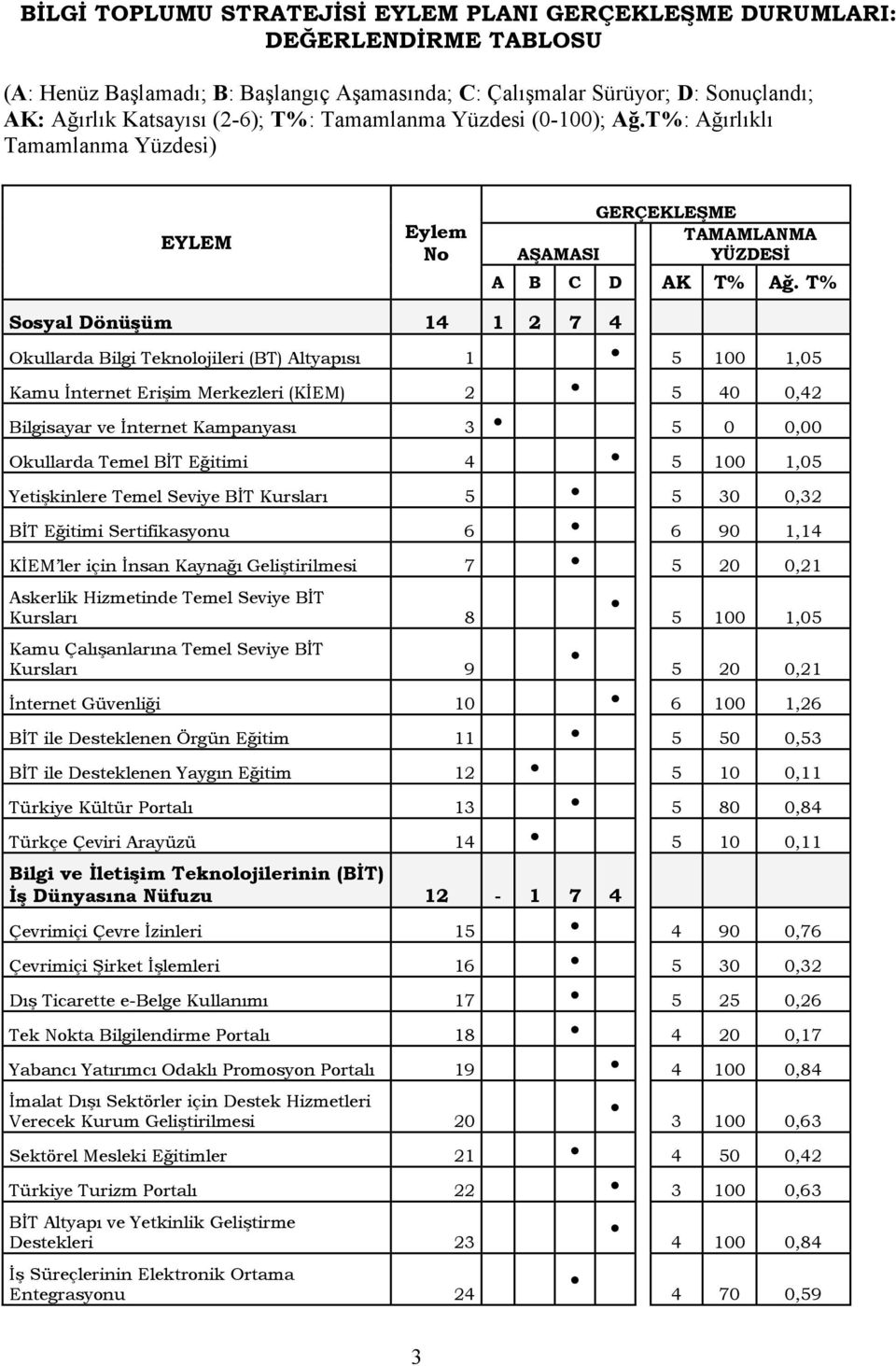 T% Sosyal Dönüşüm 14 1 2 7 4 Okullarda Bilgi Teknolojileri (BT) Altyapısı 1 5 100 1,05 Kamu Đnternet Erişim Merkezleri (KĐEM) 2 5 40 0,42 Bilgisayar ve Đnternet Kampanyası 3 5 0 0,00 Okullarda Temel