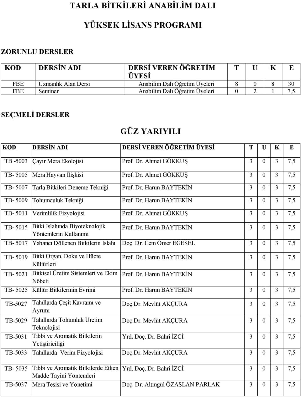 Ahmet GÖKKUŞ 3 0 3 7,5 TB- 5005 Mera Hayvan İlişkisi Prof. Dr. Ahmet GÖKKUŞ 3 0 3 7,5 TB- 5007 Tarla Bitkileri Deneme Tekniği Prof. Dr. Harun BAYTEKİN 3 0 3 7,5 TB- 5009 Tohumculuk Tekniği Prof. Dr. Harun BAYTEKİN 3 0 3 7,5 TB- 5011 Verimlilik Fizyolojisi Prof.