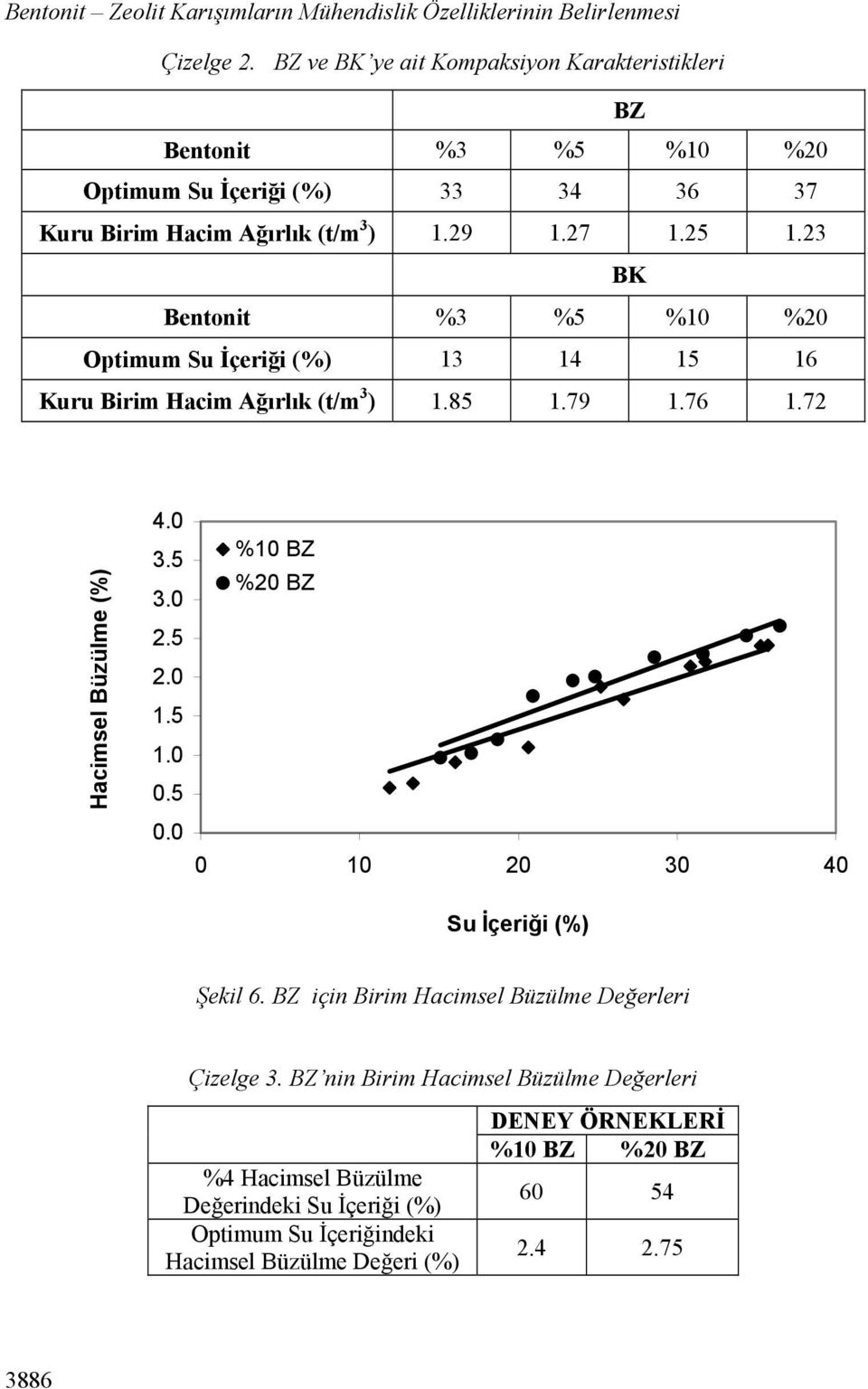 23 BK Bentonit %3 %5 %10 %20 Optimum Su İçeriği (%) 13 14 15 16 Kuru Birim Hacim Ağırlık (t/m 3 ) 1.85 1.79 1.76 1.72 Hacimsel Büzülme (%) 4.0 3.5 3.0 2.5 2.0 1.5 1.0 0.5 0.