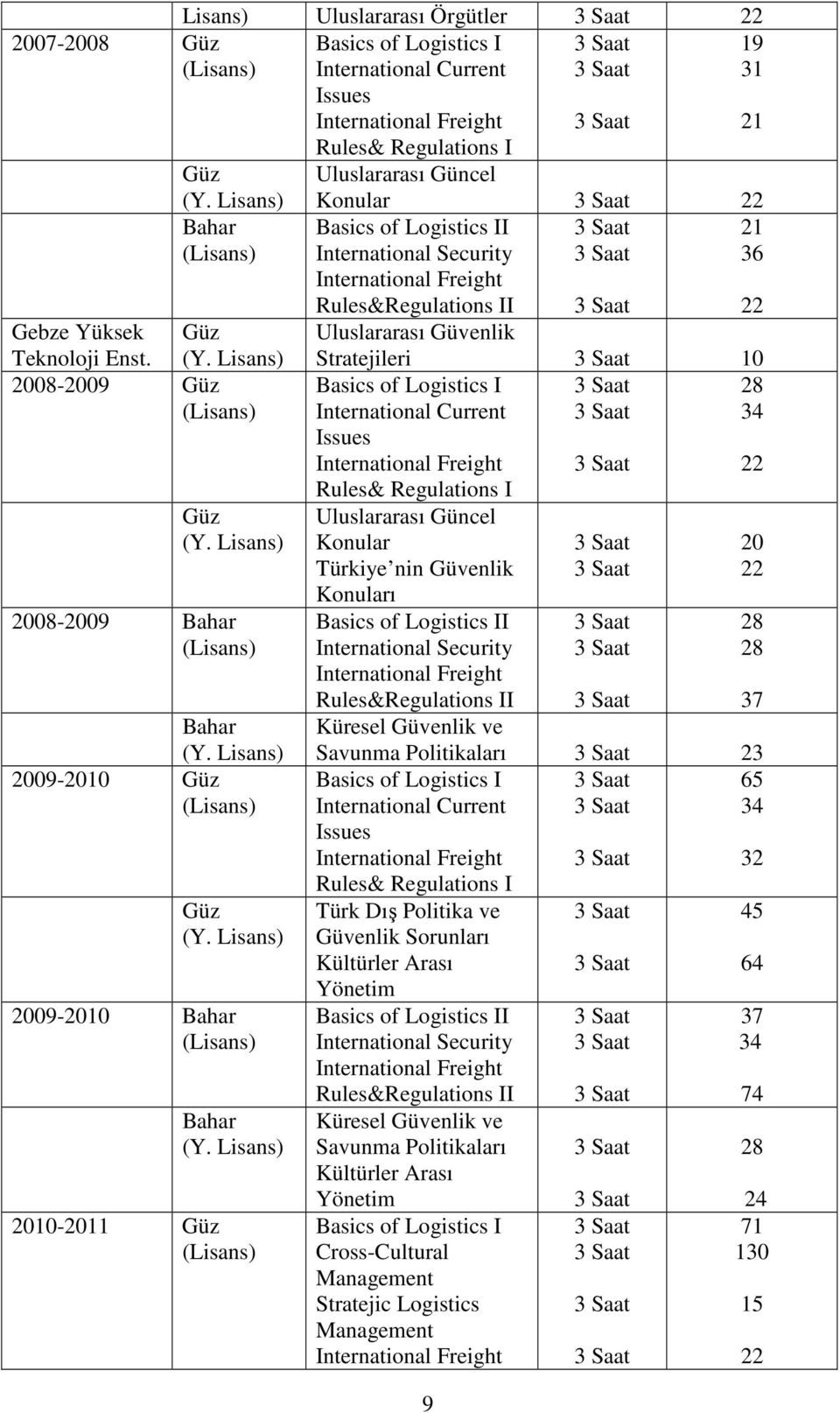 2008-2009 Güz Güz 2008-2009 Bahar Bahar 2009-2010 Güz Güz 2009-2010 Bahar Bahar 2010-2011 Güz Konular 22 Basics of Logistics II 21 International Security 36 International Freight Rules&Regulations II