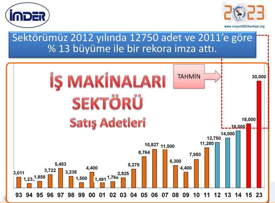 TAHMİN 30,000 5,483 5,275 4,400 3,722 3,011 3,238 1,238 1,858 2,825 1,500 1,491