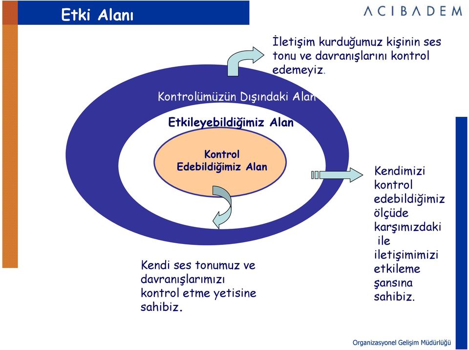 Kontrol Edebildiğimiz Alan Kendi ses tonumuz ve davranışlarımızı kontrol etme