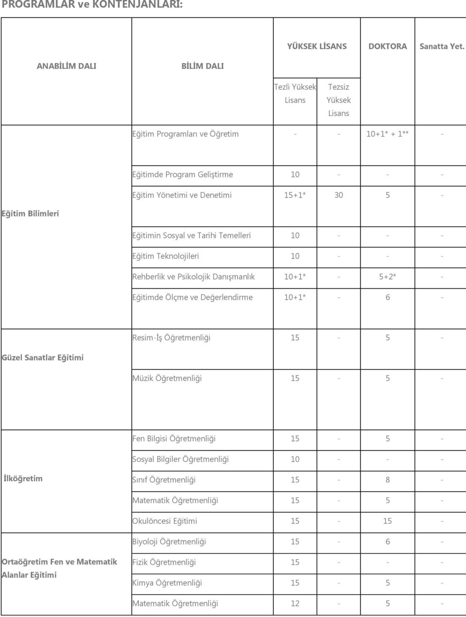 Bilimleri n Sosyal ve Tarihi Temelleri 10 - - - Eğitim Teknolojileri 10 - - - Rehberlik ve Psikolojik Danışmanlık 10+1* - 5+2* - Eğitimde Ölçme ve Değerlendirme 10+1* - 6 - Resim-İş Öğretmenliği 15-5