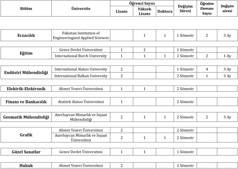 International Balkan University 2 2 Sömestr 1 3 Ay Elektrik-Elektronik Ahmet Yesevi 1 1 2 Sömestr Finans ve Bankacılık Atatürk Alatoo 1 2