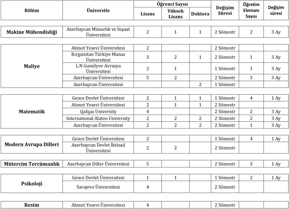 University 4 2 Sömestr 2 3 Ay International Alatoo University 2 2 3 Ay Azerbaycan 2 1 3 Ay Gence Devlet 2 1 Sömestr 4 1 Ay Mütercim