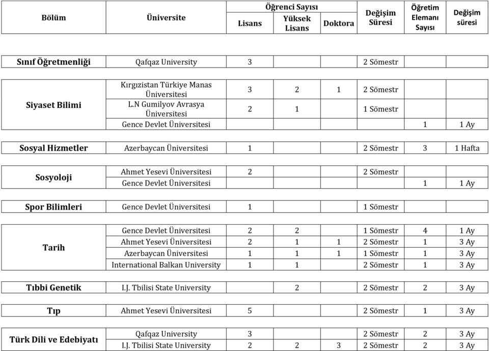 Yesevi 2 1 1 2 Sömestr 1 3 Ay Azerbaycan 1 1 1 1 Sömestr 1 3 Ay International Balkan University 1 1 2 Sömestr 1 3 Ay Tıbbi Genetik I.J.