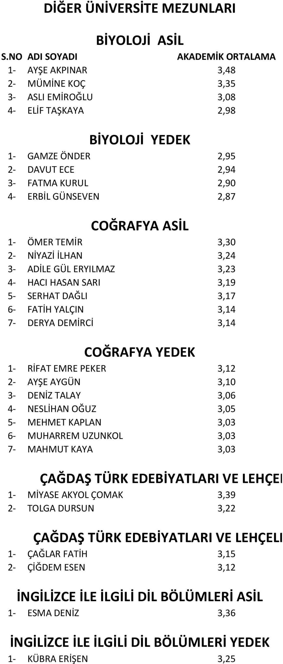 GÜNSEVEN 2,87 COĞRAFYA ASİL 1- ÖMER TEMİR 3,30 2- NİYAZİ İLHAN 3,24 3- ADİLE GÜL ERYILMAZ 3,23 4- HACI HASAN SARI 3,19 5- SERHAT DAĞLI 3,17 6- FATİH YALÇIN 3,14 7- DERYA DEMİRCİ 3,14 COĞRAFYA YEDEK