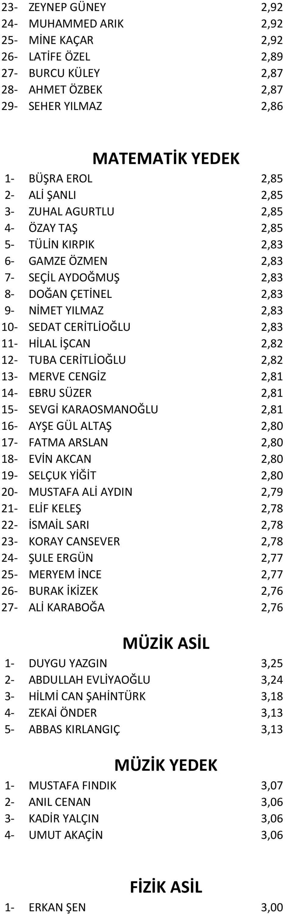 12- TUBA CERİTLİOĞLU 2,82 13- MERVE CENGİZ 2,81 14- EBRU SÜZER 2,81 15- SEVGİ KARAOSMANOĞLU 2,81 16- AYŞE GÜL ALTAŞ 2,80 17- FATMA ARSLAN 2,80 18- EVİN AKCAN 2,80 19- SELÇUK YİĞİT 2,80 20- MUSTAFA