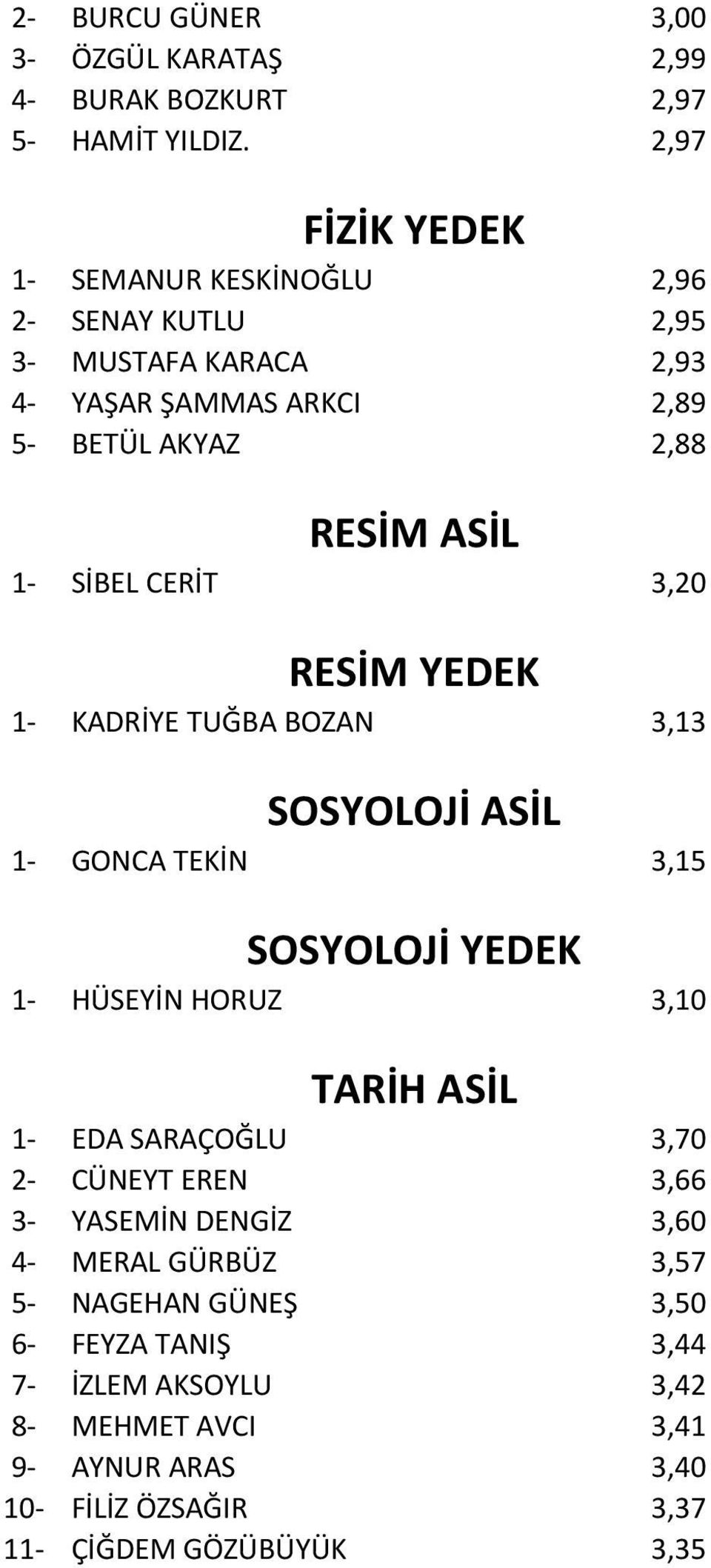 SİBEL CERİT 3,20 RESİM YEDEK 1- KADRİYE TUĞBA BOZAN 3,13 SOSYOLOJİ ASİL 1- GONCA TEKİN 3,15 SOSYOLOJİ YEDEK 1- HÜSEYİN HORUZ 3,10 TARİH ASİL 1- EDA