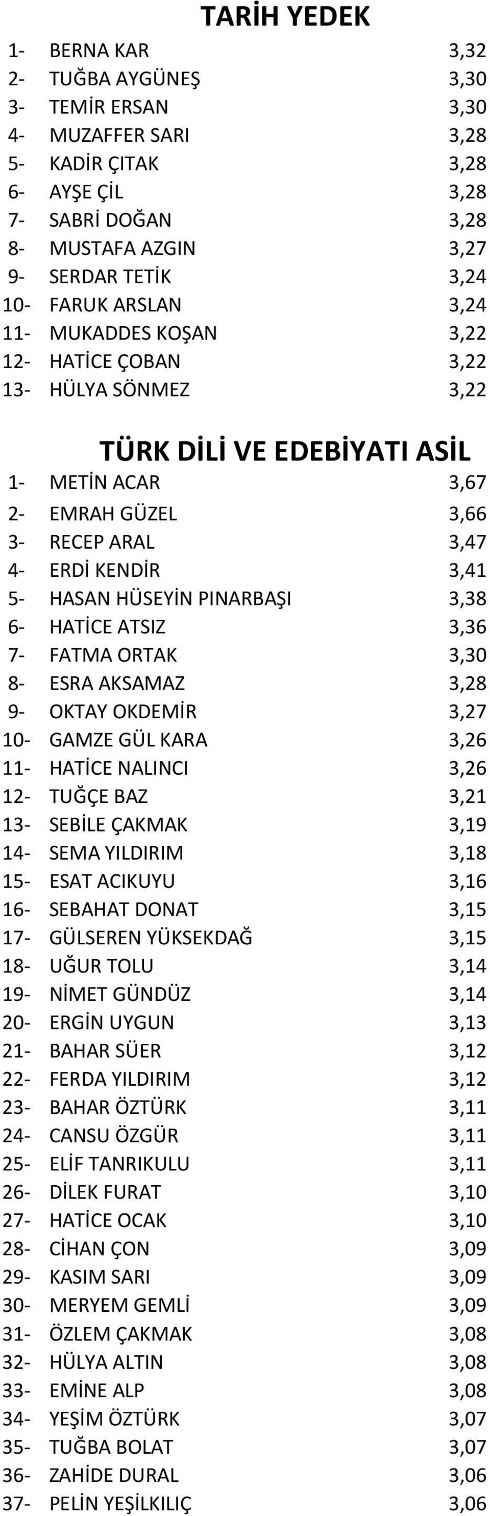 HASAN HÜSEYİN PINARBAŞI 3,38 6- HATİCE ATSIZ 3,36 7- FATMA ORTAK 3,30 8- ESRA AKSAMAZ 3,28 9- OKTAY OKDEMİR 3,27 10- GAMZE GÜL KARA 3,26 11- HATİCE NALINCI 3,26 12- TUĞÇE BAZ 3,21 13- SEBİLE ÇAKMAK