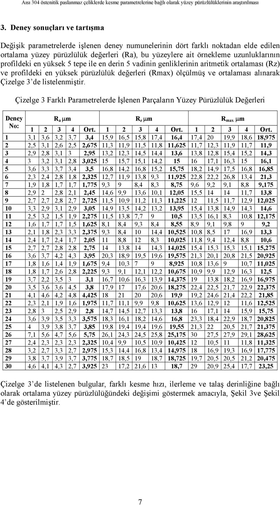 profildeki en yüksek 5 tepe ile en derin 5 vadinin genliklerinin aritmetik ortalaması (Rz) ve profildeki en yüksek pürüzlülük değerleri (Rmax) ölçülmüş ve ortalaması alınarak Çizelge 3 de